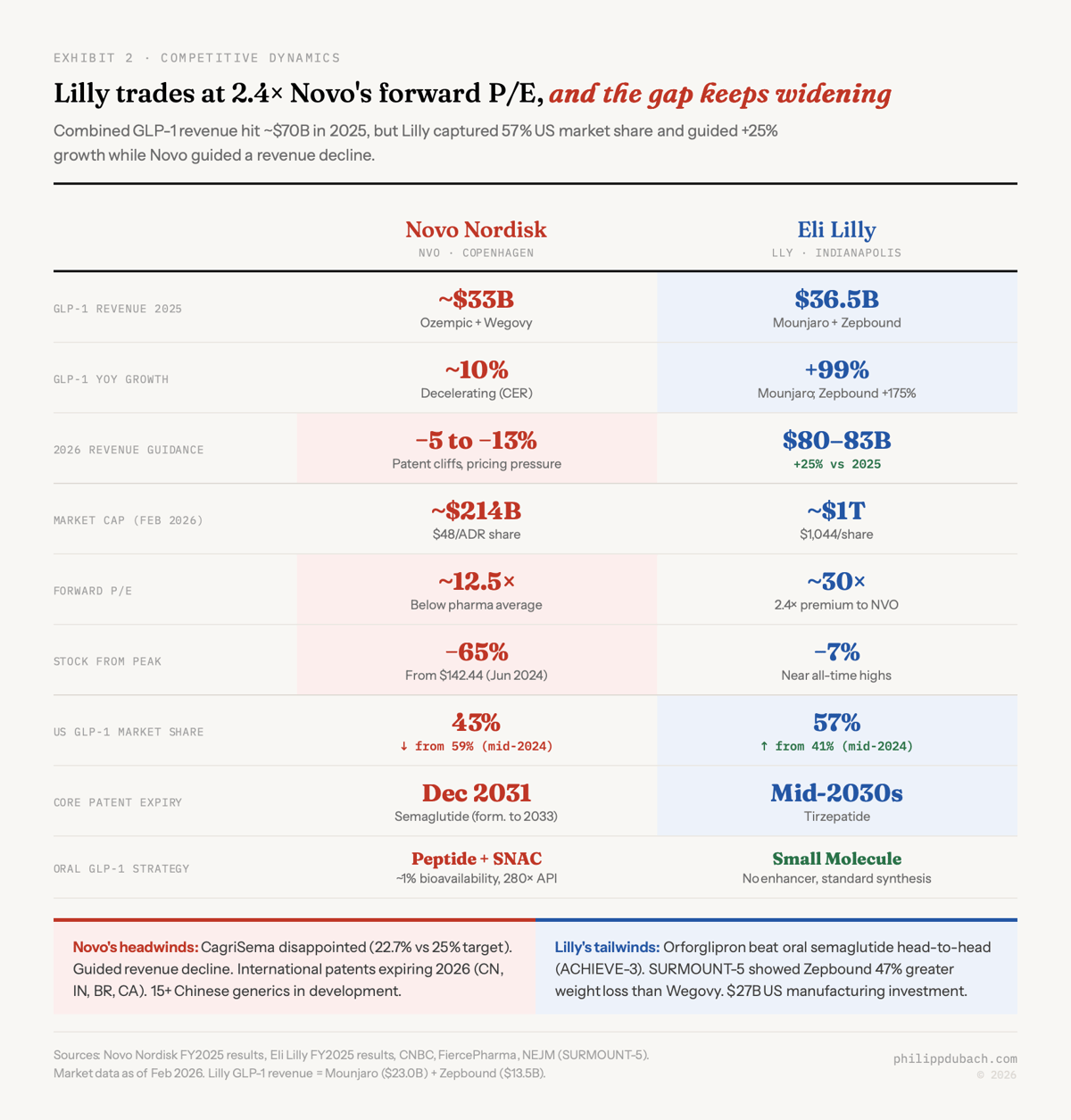 Novo Nordisk vs Eli Lilly GLP-1 duopoly: Lilly at 2.4x Novo forward PE, 57% US market share, revenue and patent runway comparison