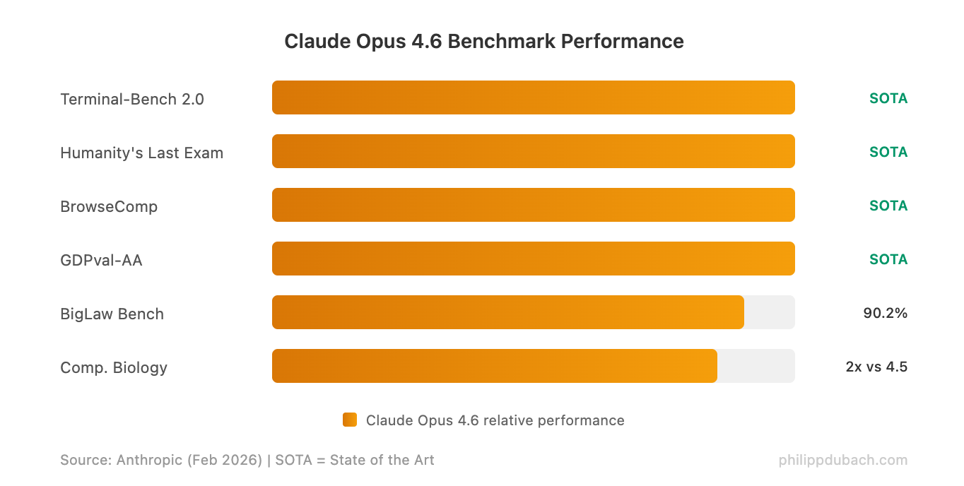 Claude Opus 4.6 LLM benchmark comparison: SOTA on Terminal-Bench 2.0, Humanity's Last Exam, BrowseComp, and GDPval-AA with 90.2% on BigLaw Bench