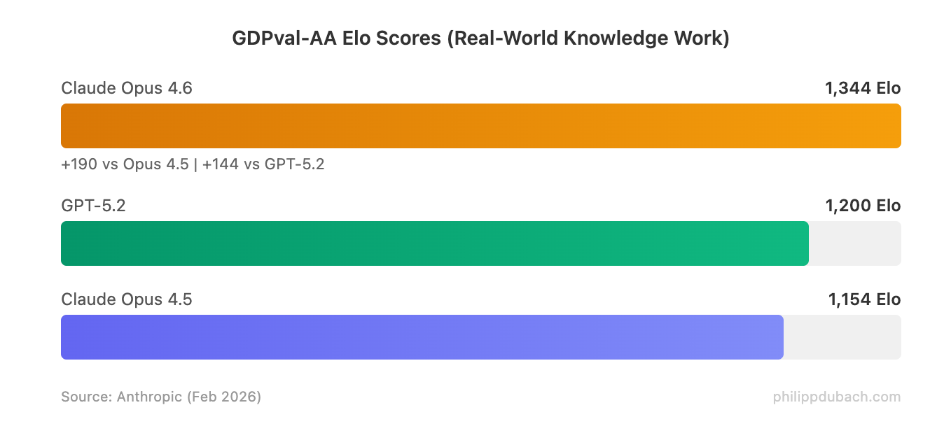 GDPval-AA Elo benchmark comparison chart: Claude Opus 4.6 at 1,606 Elo vs GPT-5.2 at 1,462 Elo vs Claude Opus 4.5 at 1,416 Elo for real-world knowledge work