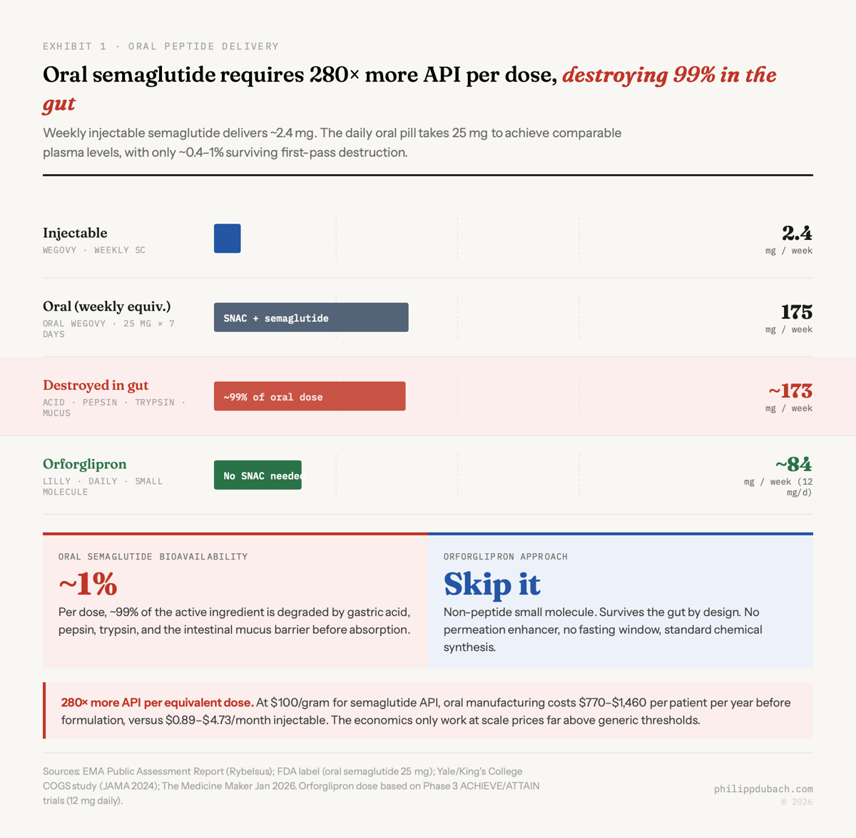 Oral semaglutide bioavailability trap: 280x more API per dose than injectable Wegovy, SNAC achieves only 1% absorption, while Eli Lilly Foundayo bypasses the peptide oral delivery problem