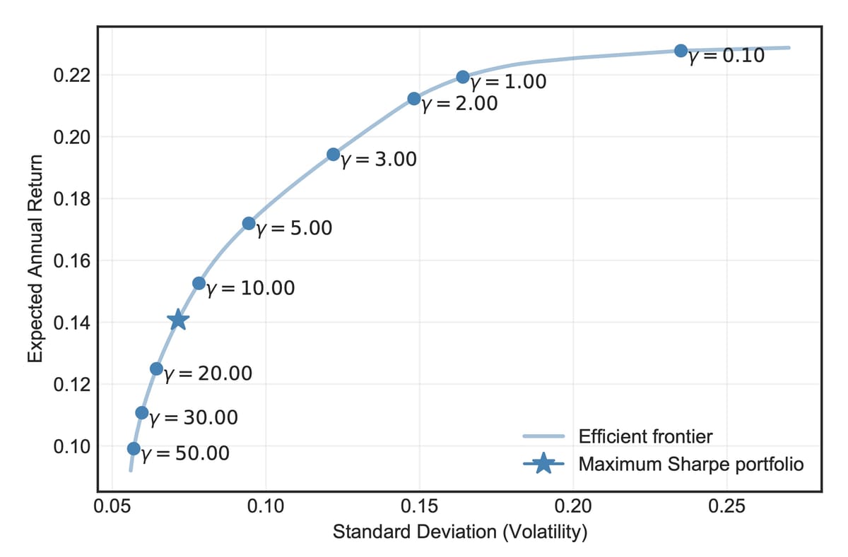 Risk Aversion Parameter Effects