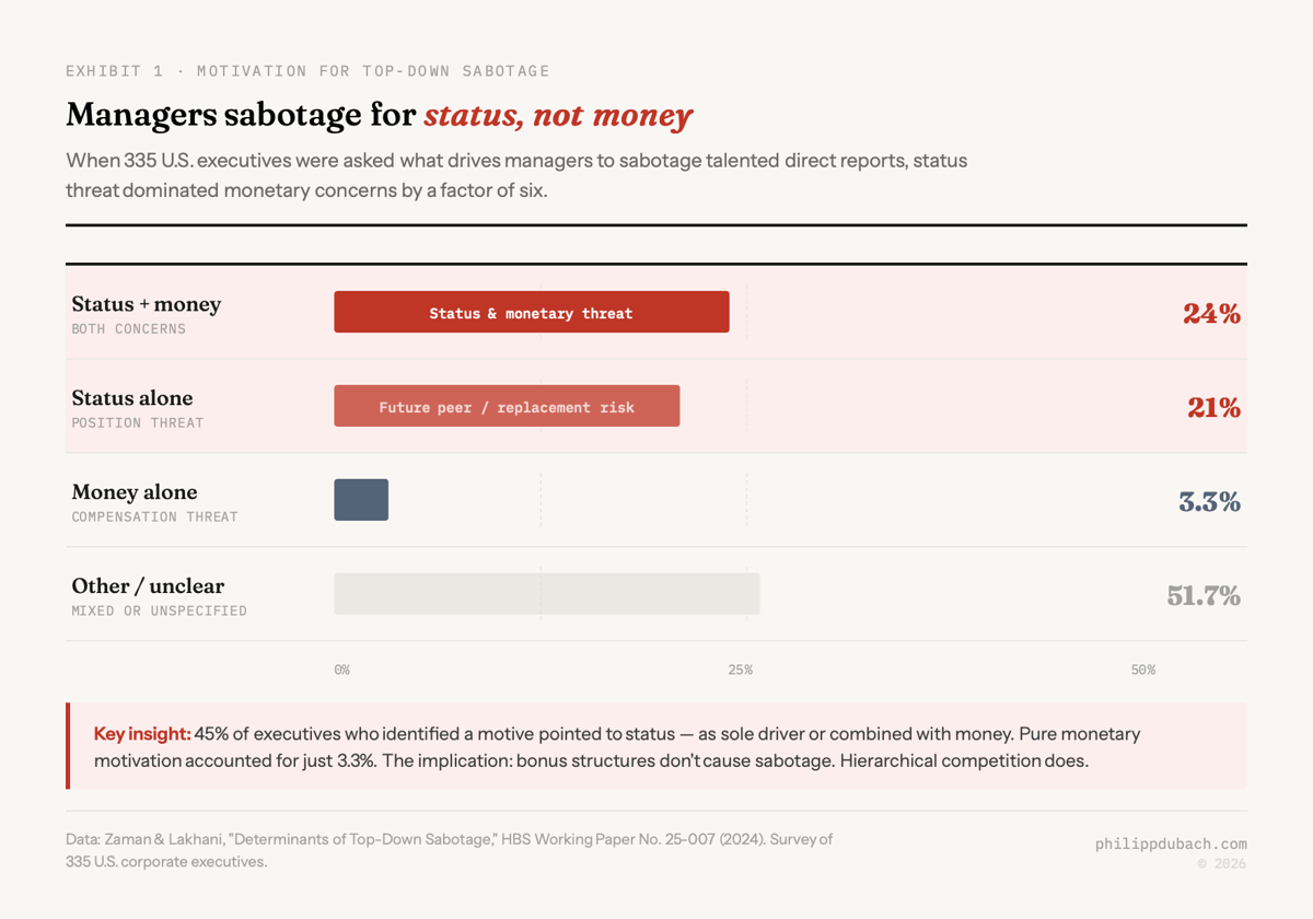 Horizontal bar chart showing managerial sabotage motivation breakdown: 24% status and money combined, 21% status alone, 3.3% money alone, with 51.7% other or unclear. Status-related motives dominate monetary concerns by a factor of six.