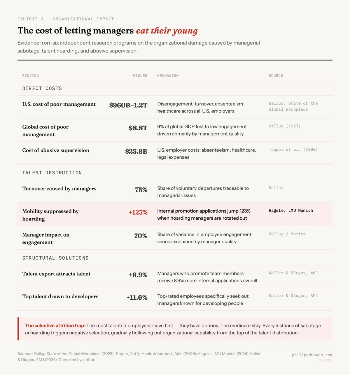 Data table showing organizational costs of managerial sabotage: $960B–1.2T annual U.S. cost, 75% of turnover manager-driven, 123% jump in internal applications when hoarding managers rotate out, and managers who develop talent attract 8.9% more applications