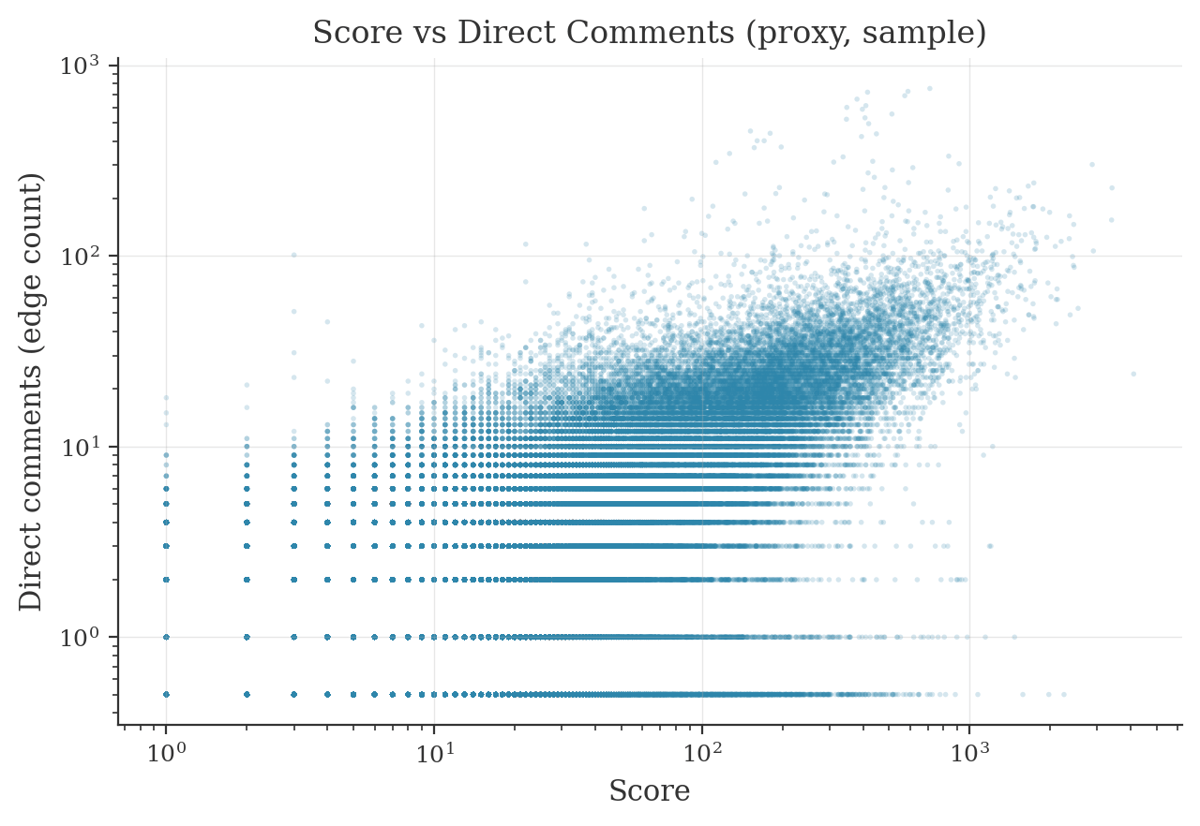 Score vs direct comments (proxy from reply edges), log-log scatter
