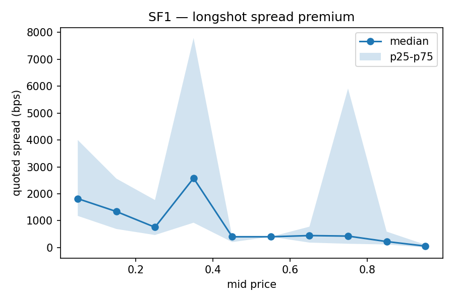 SF1 panel: median quoted half-spread (bps) per mid-price decile across the 600-market panel; longshot spread premium climbs to 1,300-1,800 bps below 0.10