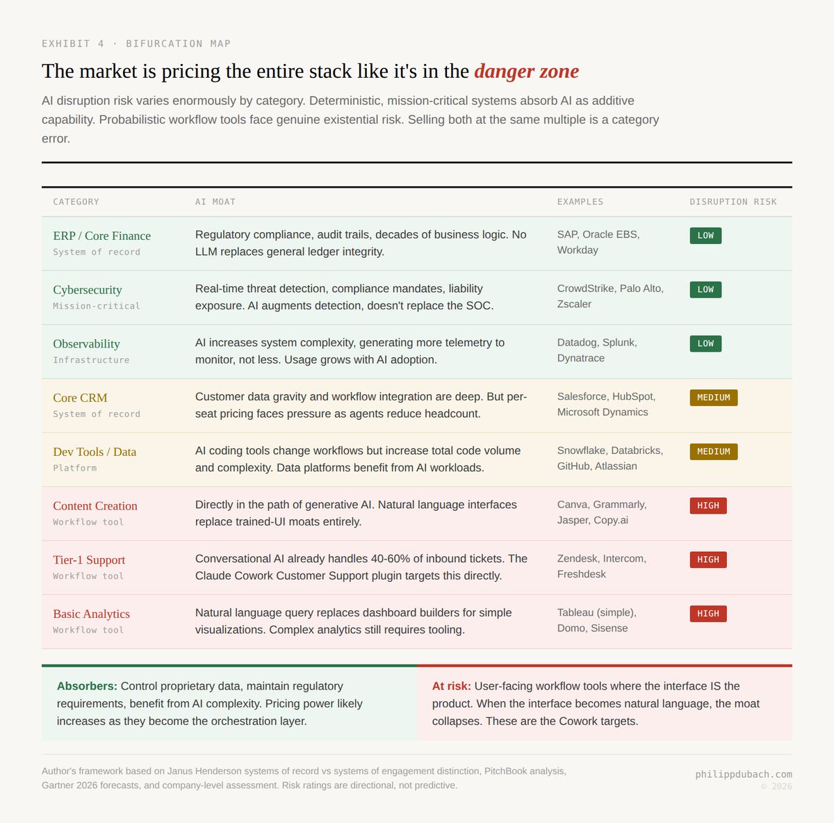 Exhibit showing a bifurcation map of software categories by AI disruption risk, with ERP cybersecurity and observability rated low risk, core CRM and dev tools rated medium risk, and content creation tier-1 support and basic analytics rated high risk, noting the market is pricing the entire stack as if every category is in the danger zone