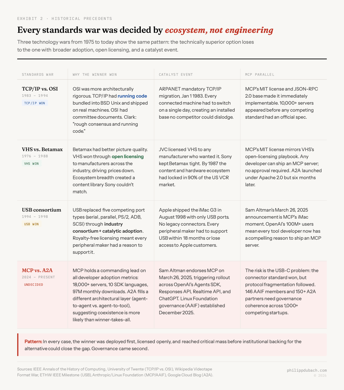 Exhibit comparing historical standards wars: TCP/IP versus OSI decided by running code, VHS versus Betamax decided by open licensing, USB decided by Apple iMac catalyst event, all paralleling MCP ecosystem-first trajectory