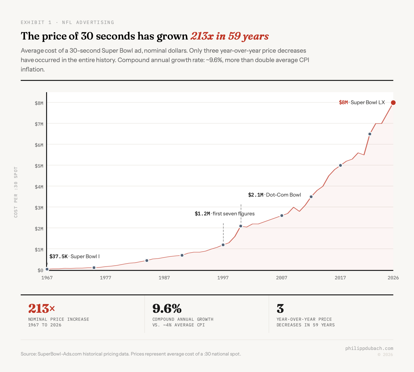 Super Bowl ad cost history from 1967 to 2026 showing price growth from $37,500 at Super Bowl I to $1.2M first seven figures to $2.1M at the Dot-Com Bowl to $8M at Super Bowl LX, a 213x nominal increase at 9.6 percent CAGR with only three year-over-year price decreases in 59 years