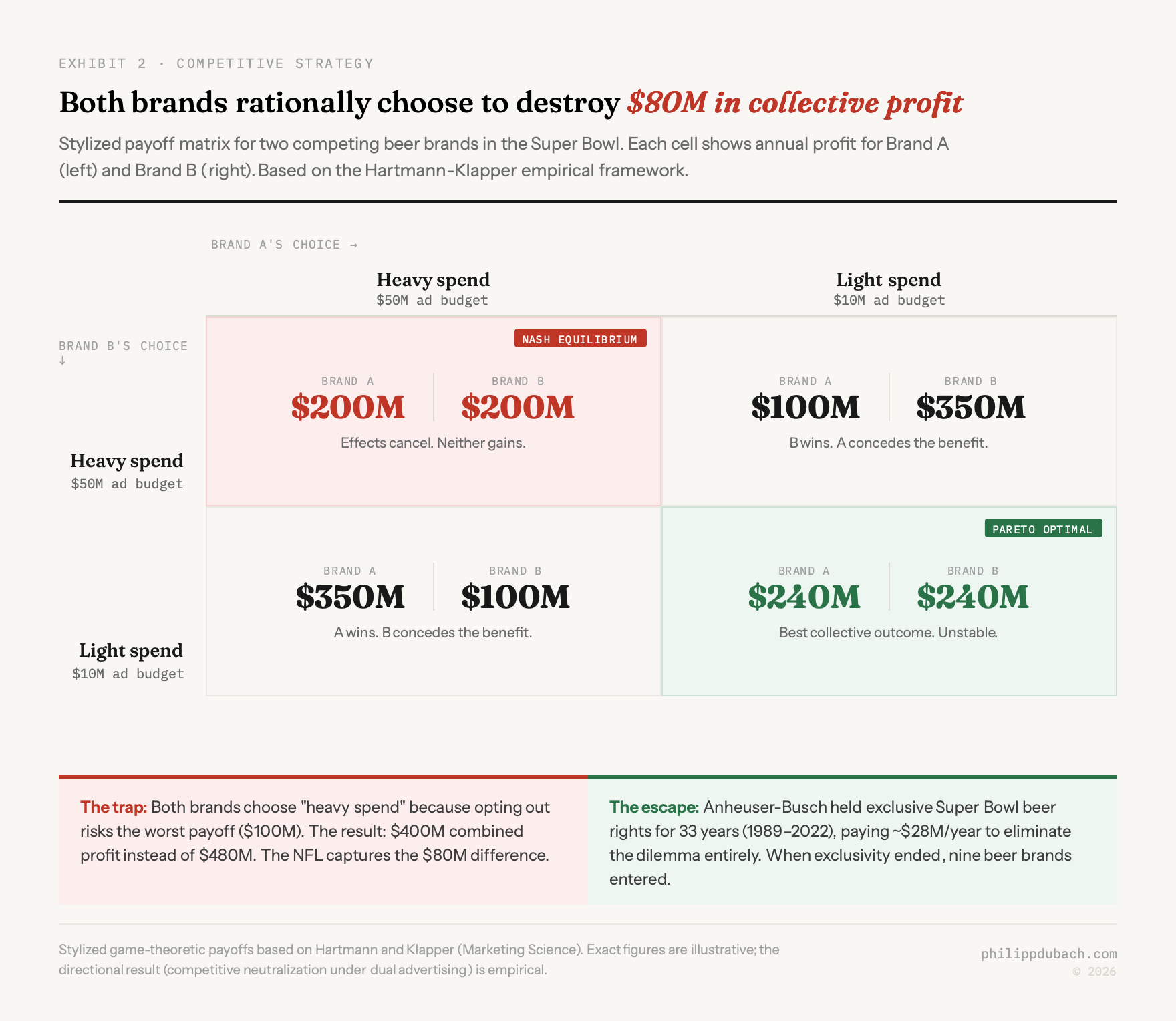 Super Bowl advertising prisoner's dilemma payoff matrix showing two competing beer brands where both rationally choose heavy spend of $50M each yielding $200M profit apiece at Nash equilibrium, versus the Pareto optimal outcome of light spend at $10M each yielding $240M profit apiece, destroying $80M in collective profit that the NFL captures