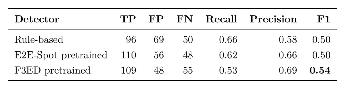 Detector benchmark table on TenniSet V006 showing F3ED pretrained achieves the highest F1 of 0.54 with 109 TP, 48 FP, 55 FN, 0.53 recall and 0.69 precision, beating E2E-Spot and rule-based baselines that both score 0.50 F1