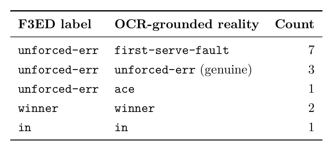 Confusion table showing how F3ED labels map to OCR-grounded reality: of eleven unforced-err labels, seven are actually first-serve-faults, one is an ace, and only three are genuine unforced errors, while winner and in labels are correct