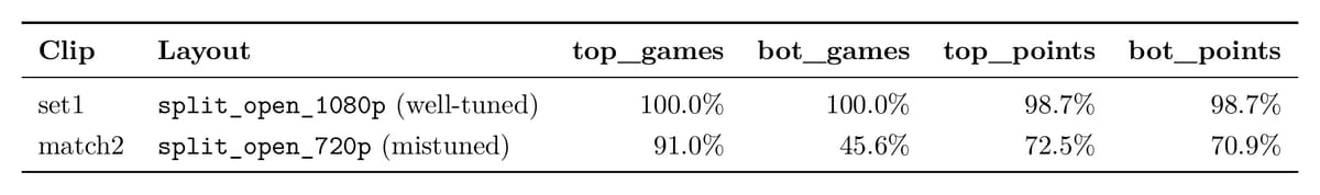 OCR field-parse rates table showing set1 with split_open_1080p layout achieves near-perfect parsing at 100 percent for games and 98.7 percent for points, while match2 with mistuned split_open_720p layout drops to 45.6 percent on bot_games