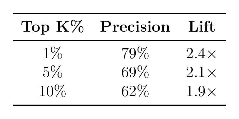 Lift analysis showing precision at different thresholds
