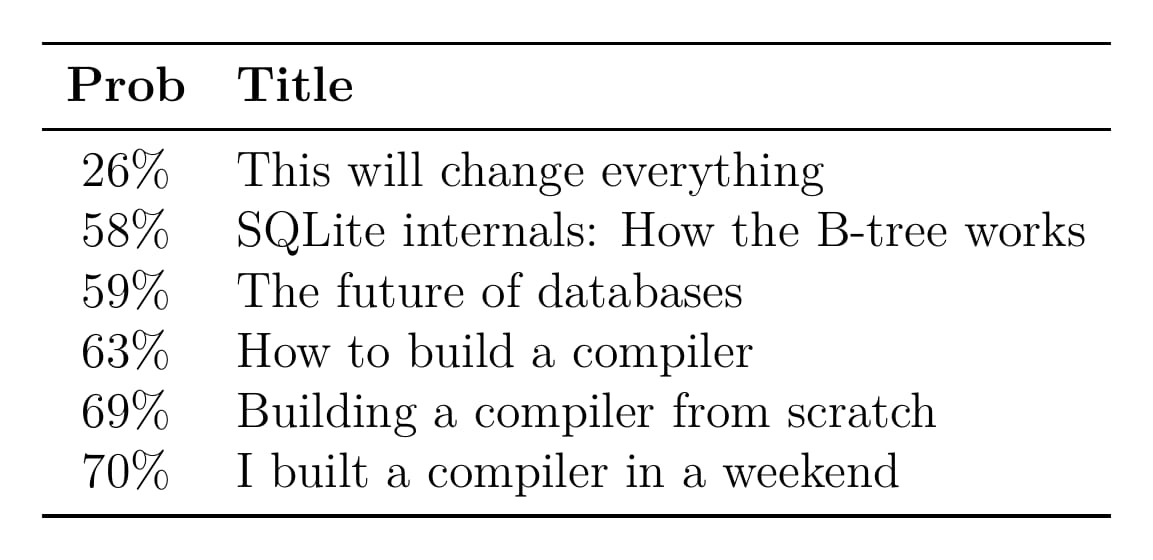 Title workshop showing model predictions for different phrasings