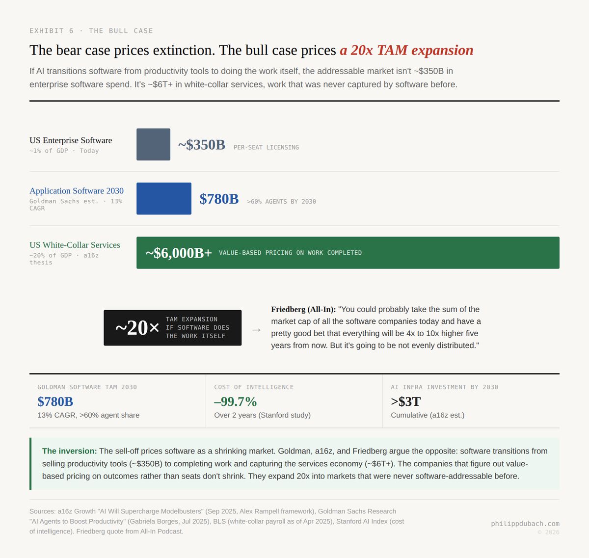 Exhibit showing TAM expansion from roughly $350B in US enterprise software at 1 percent of GDP today to Goldman Sachs estimate of $780B application software market by 2030 with over 60 percent agent share, to the a16z thesis of roughly $6 trillion plus in white-collar services at 20 percent of GDP, a roughly 20x TAM expansion if software transitions from productivity tools to doing the work itself