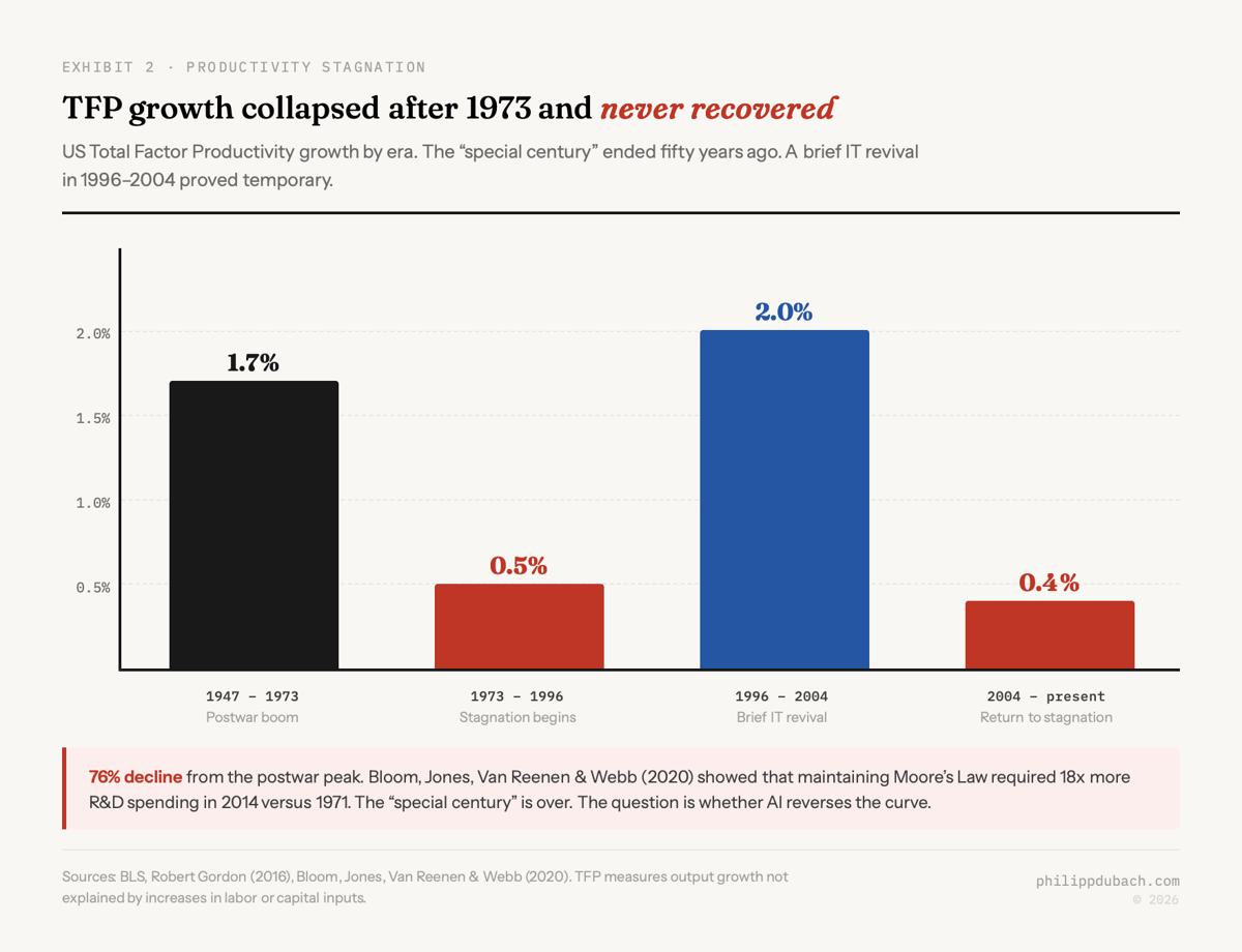 Peter Thiel's stagnation thesis in data: US Total Factor Productivity growth by era showing 1.7 percent annually from 1947 to 1973 during the postwar boom, collapsing to 0.5 percent from 1973 to 1996, briefly recovering to 2.0 percent during the IT revival of 1996 to 2004, then falling back to 0.4 percent from 2004 to present, a 76 percent decline from the postwar peak