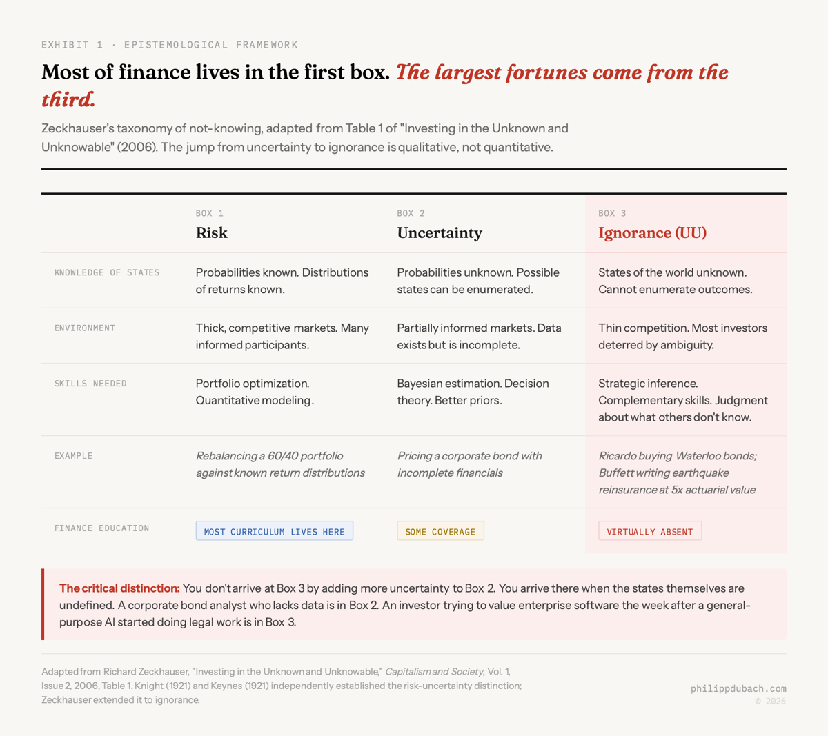 Exhibit showing three categories of not-knowing in investing: Risk with known probability distributions, Uncertainty with unknown probabilities but known states, and Ignorance where even the states of the world are undefined, with the Ignorance column highlighted to indicate where the series focuses