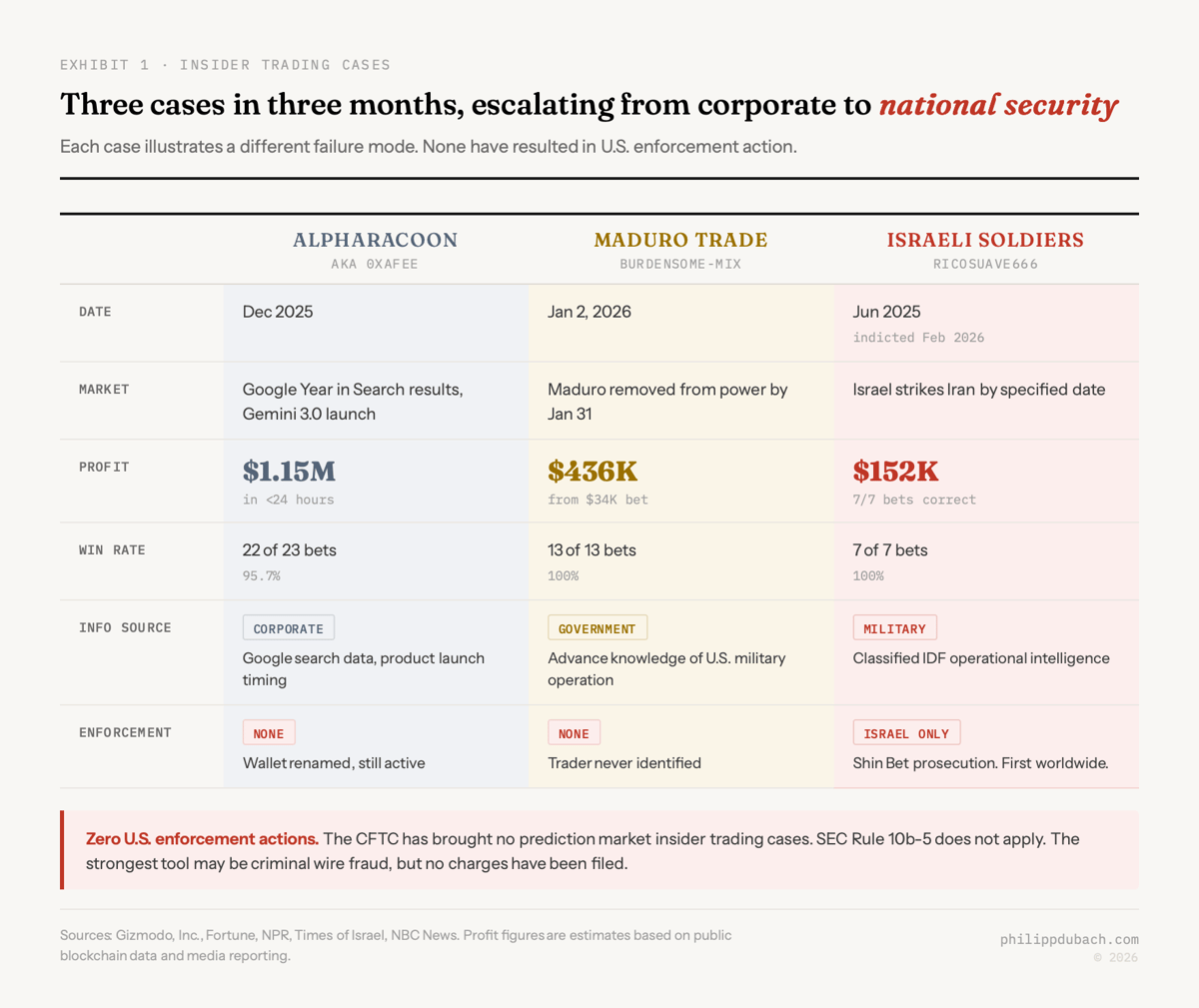 Exhibit showing three insider trading cases compared side by side: AlphaRacoon with $1.15M profit from 22 of 23 Google bets using corporate information with no enforcement, Burdensome-Mix with $436K profit from 13 of 13 Maduro bets using government information with no enforcement, and ricosuave666 with $152K profit from 7 of 7 Israel-Iran strike bets using classified military intelligence prosecuted by Israel only