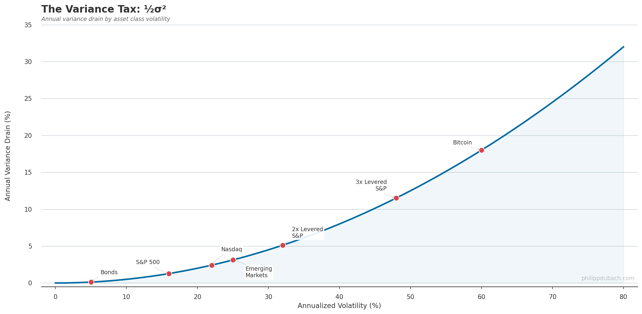 Chart showing the variance tax as a quadratic curve ½σ², with labeled data points for Bonds (5% vol, 0.1% drain), S&P 500 (16%, 1.3%), Nasdaq (22%, 2.4%), Emerging Markets (25%, 3.1%), 2x Leveraged S&P (32%, 5.1%), 3x Leveraged S&P (48%, 11.5%), and Bitcoin (60%, 18%)