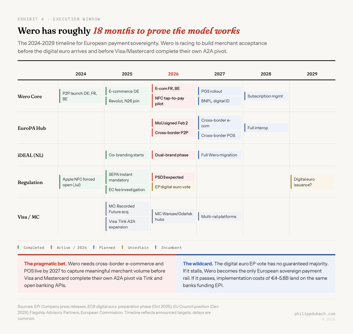 Timeline chart showing the critical execution window from 2024 to 2029 across five parallel tracks. Wero Core track showing P2P launch completed in 2024, e-commerce Germany completed in 2025, e-commerce France Belgium and NFC pilot active in 2026, POS rollout and BNPL digital ID planned for 2027. EuroPA Hub track showing MoU signed February 2 and cross-border P2P active in 2026, cross-border e-commerce and POS planned for 2027. iDEAL migration track showing co-branding started in 2025, dual-brand phase in 2026, full Wero migration planned end 2027. Regulation track showing Apple NFC forced open July 2024, SEPA Instant mandatory 2025, PSD3 expected and EP digital euro vote uncertain in 2026, potential digital euro issuance uncertain in 2029. Visa Mastercard response track showing acquisitions in 2025, European hub expansion 2026, multi-rail platform pivot 2027. Dual callout on the pragmatic bet versus the wildcard
