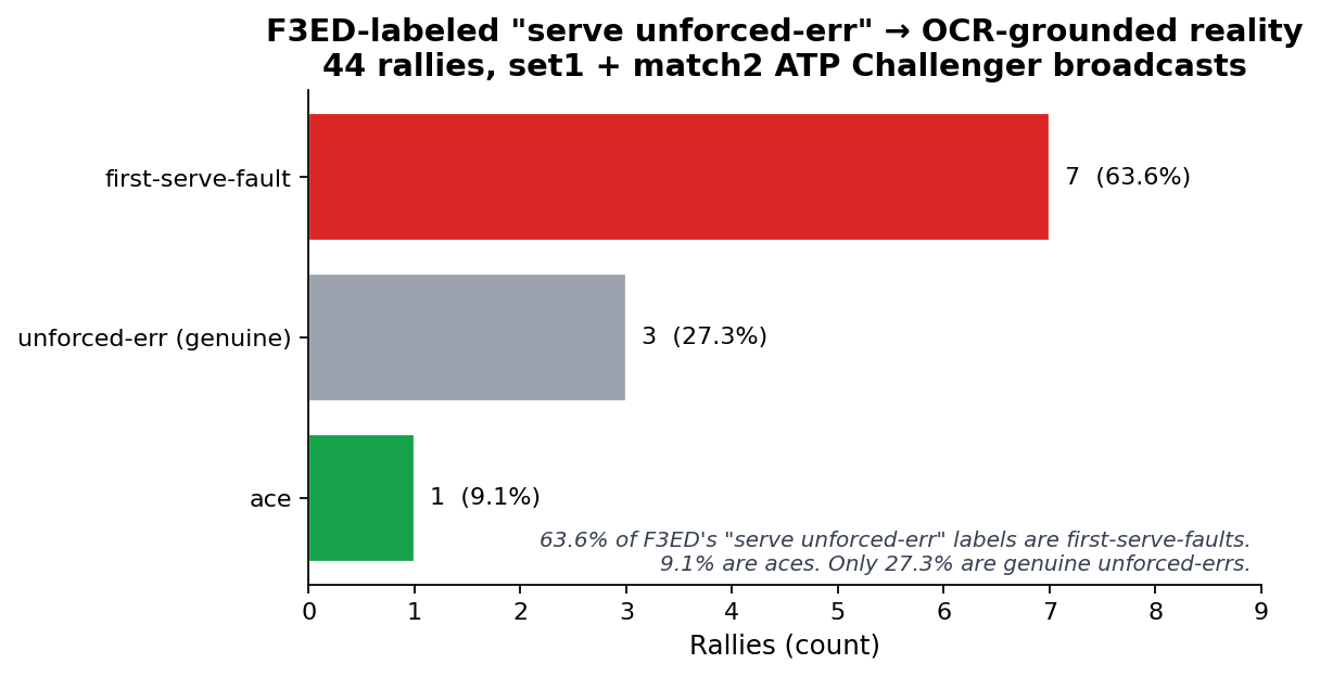 Sankey-style chart showing F3ED outcome labels transitioning to OCR-grounded ground truth, with seven of eleven unforced errors reclassified as first-serve faults, one as an ace, and only three remaining as genuine unforced errors