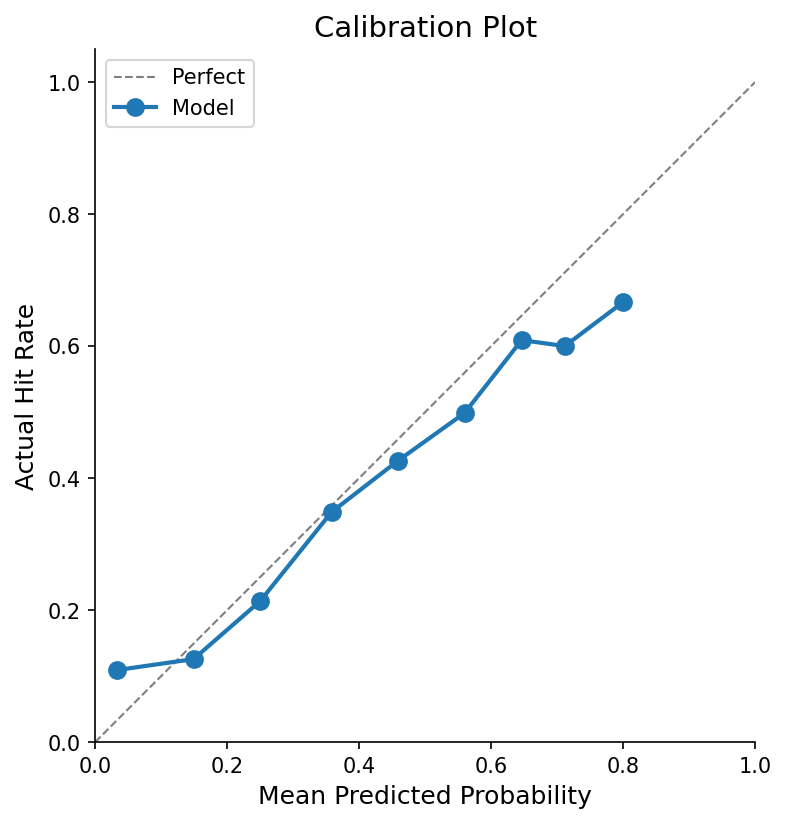 Calibration plot showing predicted vs actual probabilities