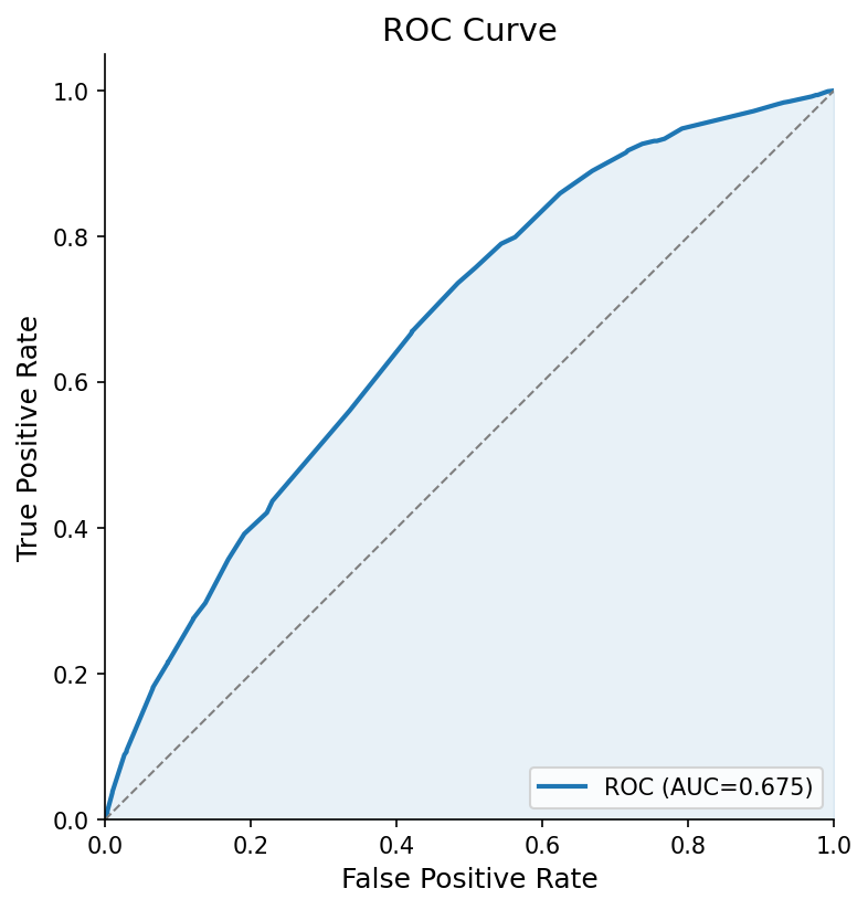 ROC curve comparing model versions