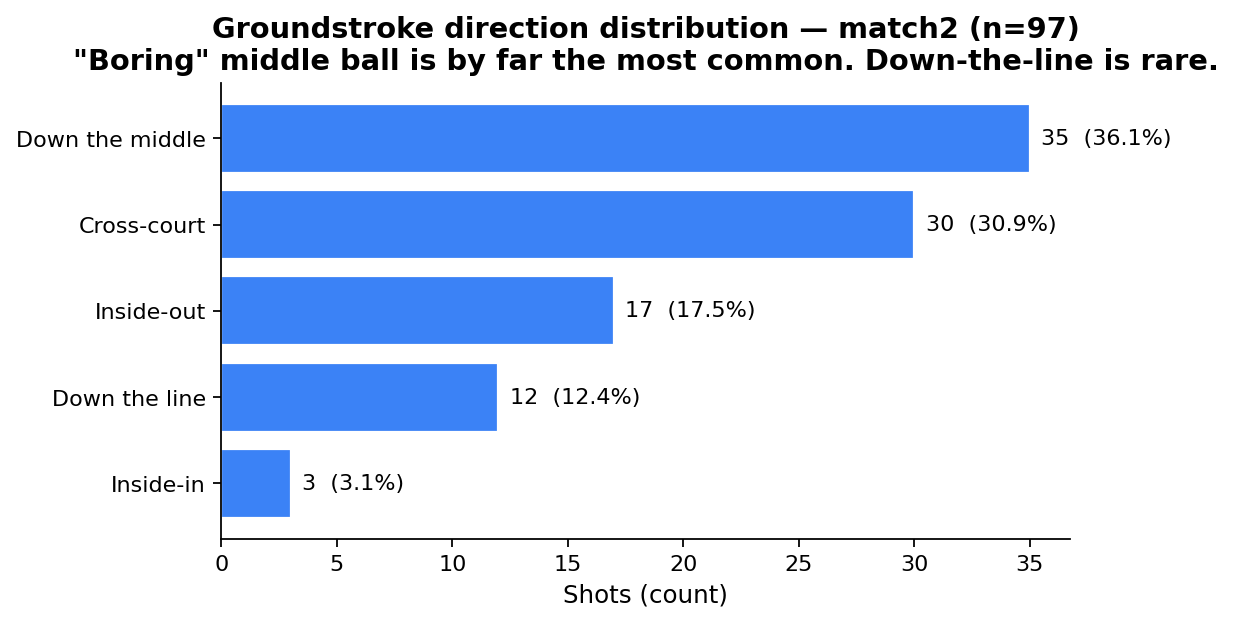 Histogram of groundstroke directions from 97 shots in match2 showing 36 percent down the middle, 31 percent cross-court, 17 percent inside-out, 12 percent down-the-line, and 3 percent inside-in