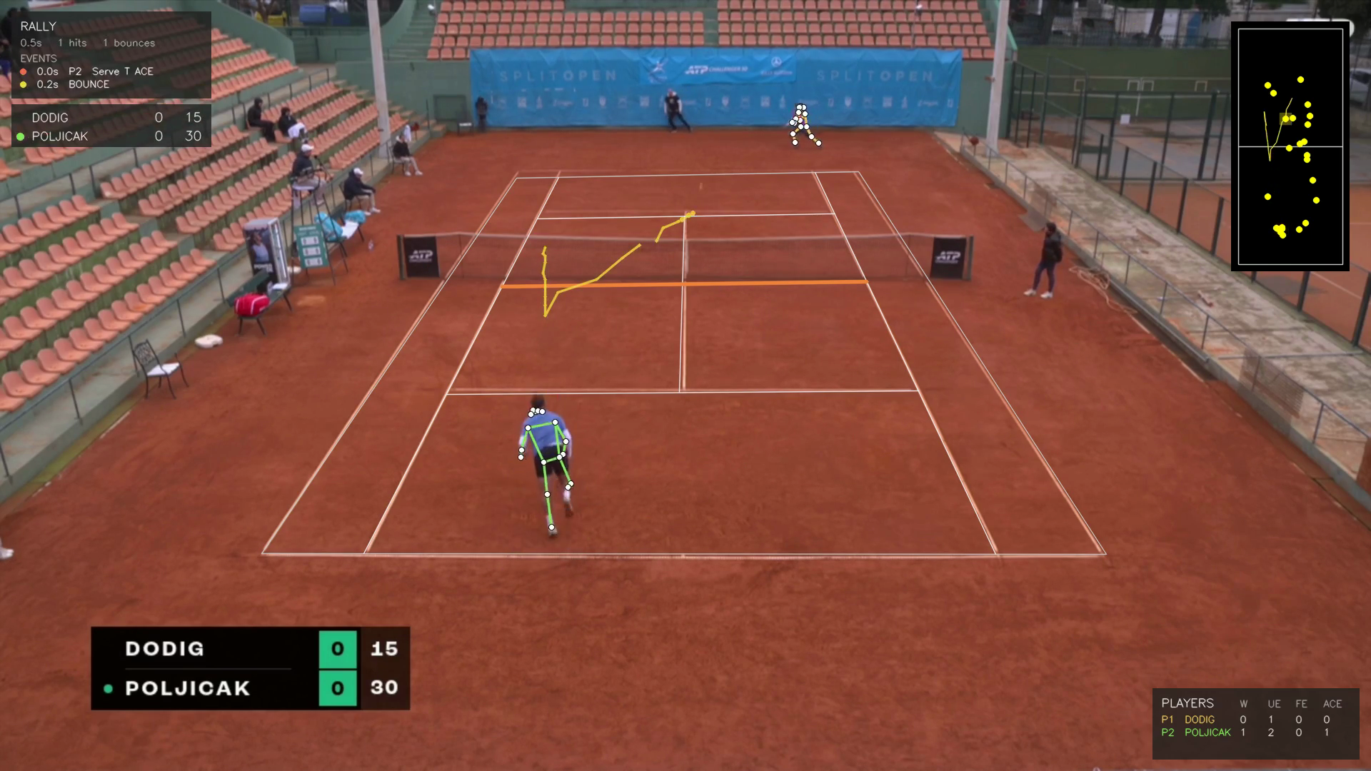Rendered tennis broadcast frame showing the corrected ace label in the rally panel reading 0.0s P2 Serve T ACE, with the scoreboard echo confirming Poljicak picked up 15 and the per-player stats panel ticking the ace counter by one