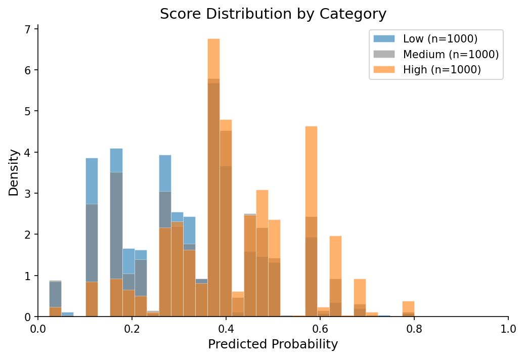 Prediction scores by content category