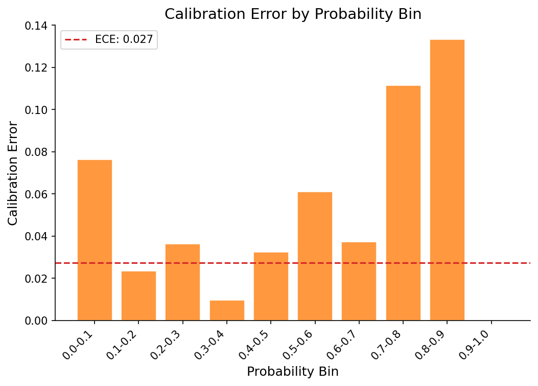 Calibration error distribution