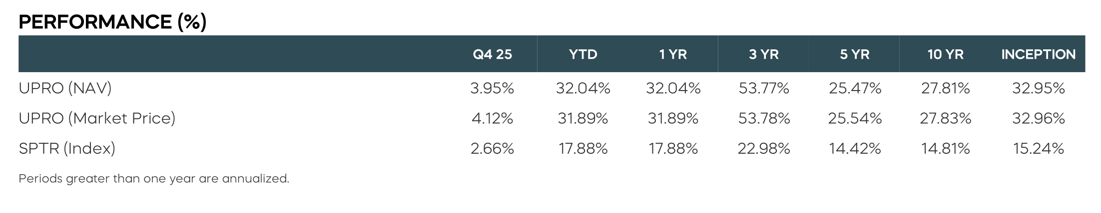 Extract of ProShares UltraPro S&P 500 Factsheet Total Return