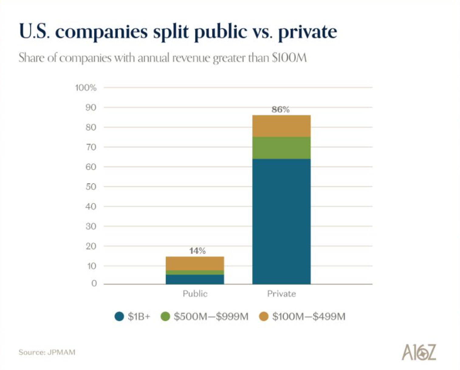 Share of U.S. companies with annual revenue greater than $100M showing private companies dominate