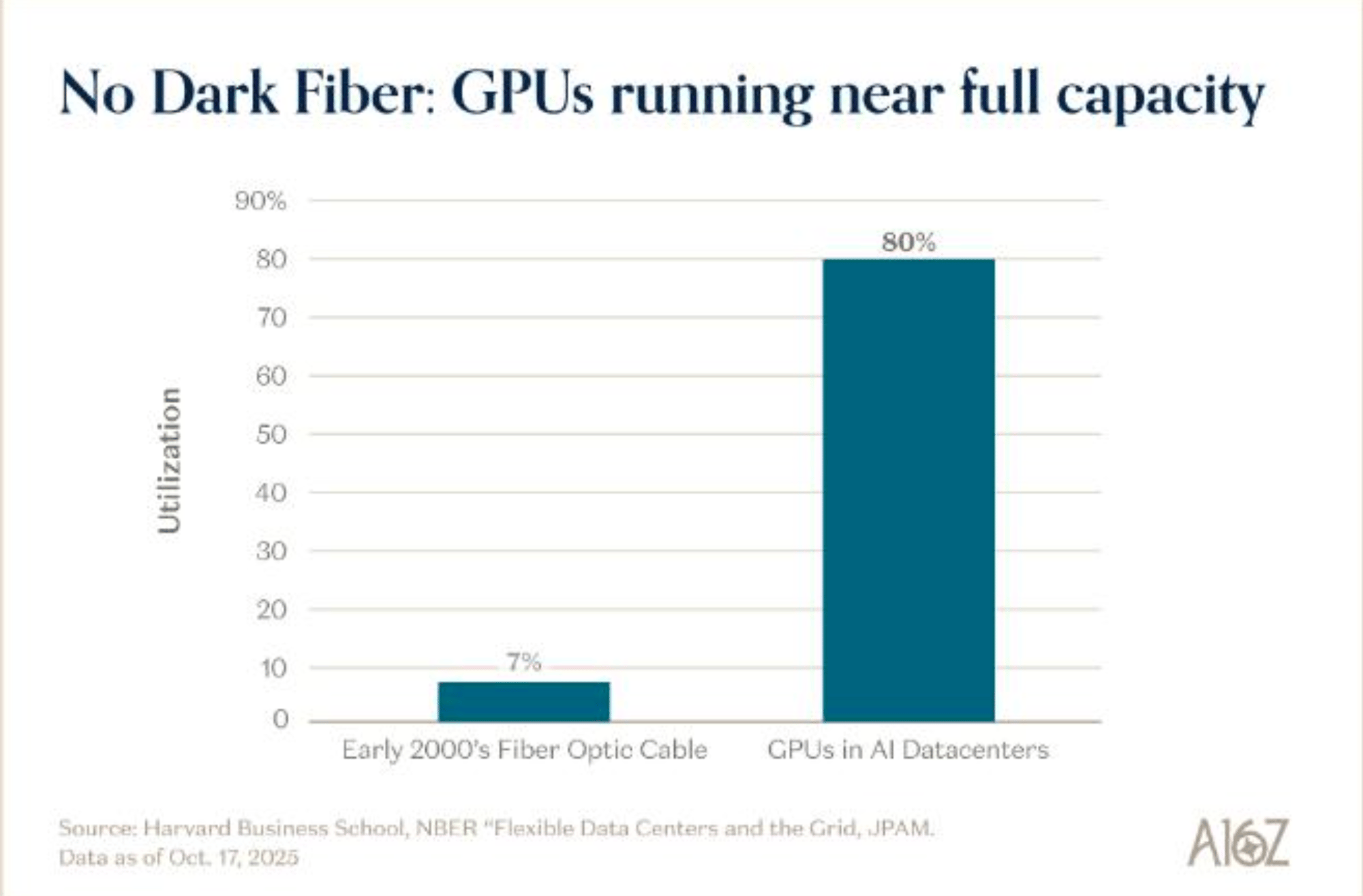 GPU utilization at 80% in AI datacenters compared to just 7% fiber optic cable utilization during the early 2000s dotcom bubble