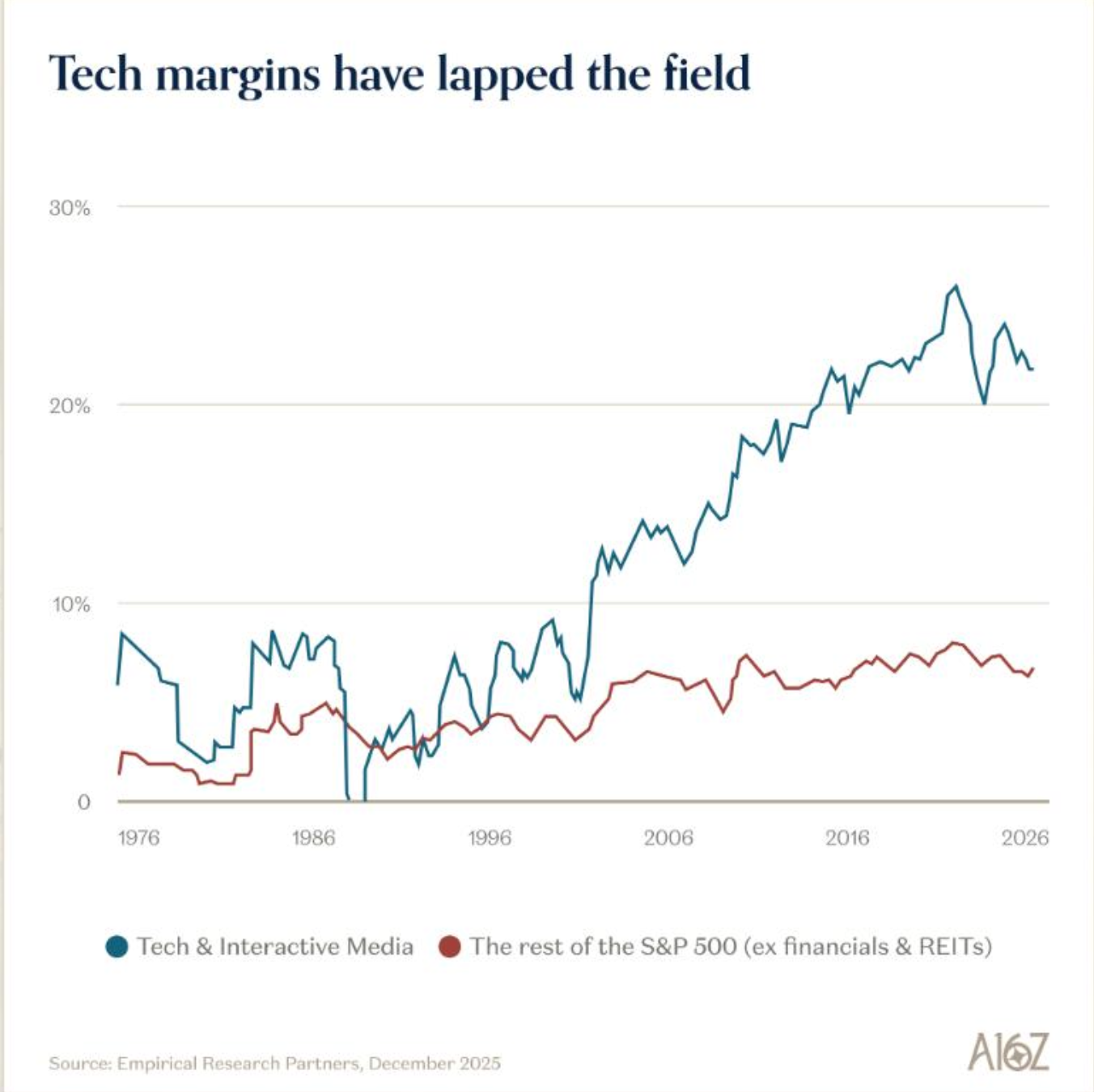 Tech margins have lapped the field: Tech and Interactive Media at 25%+ compared to 5-8% for the rest of the S&P 500
