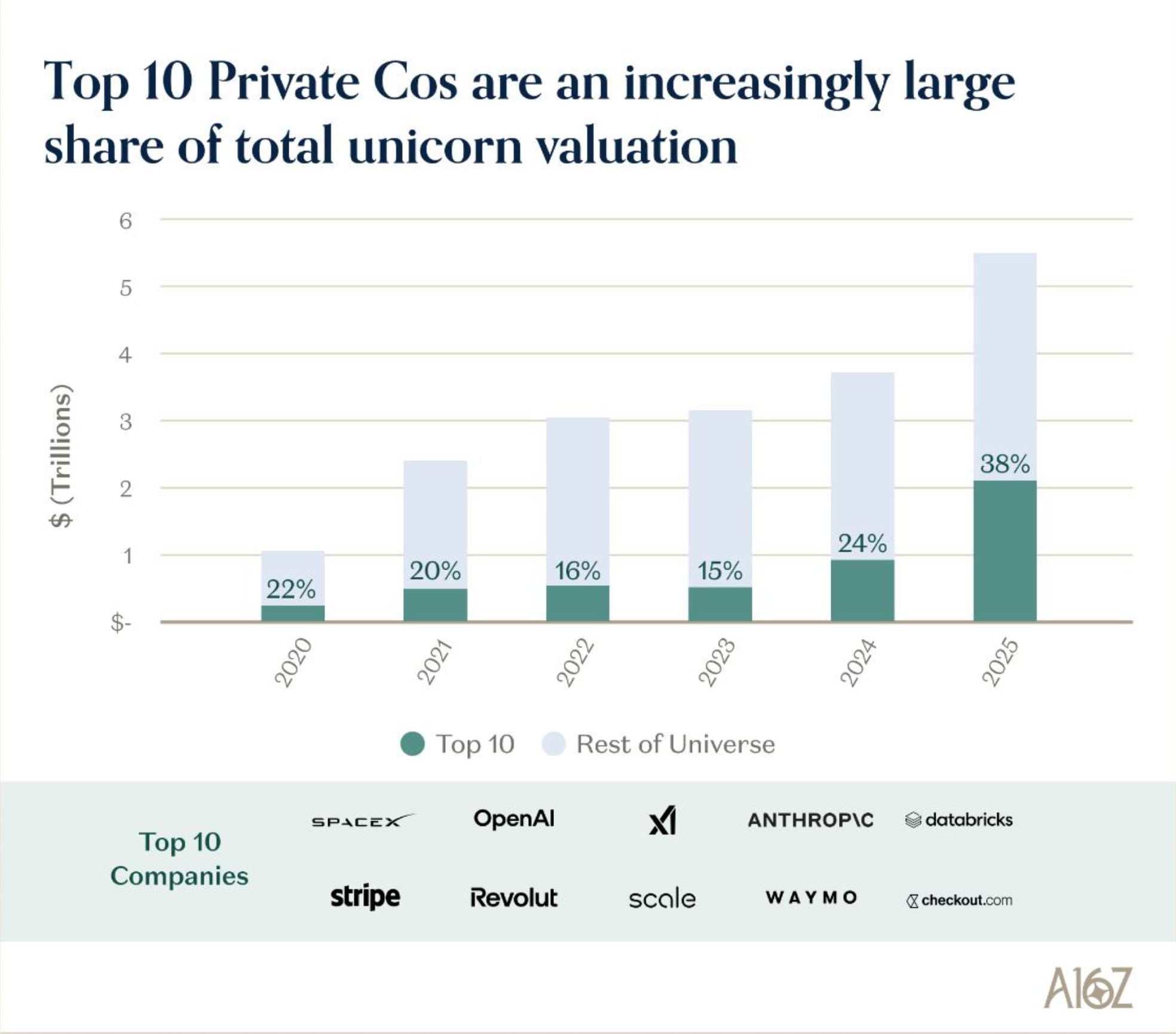 Top 10 private companies represent 38% of total unicorn valuation in 2025, including SpaceX, OpenAI, Anthropic, Databricks, and Stripe