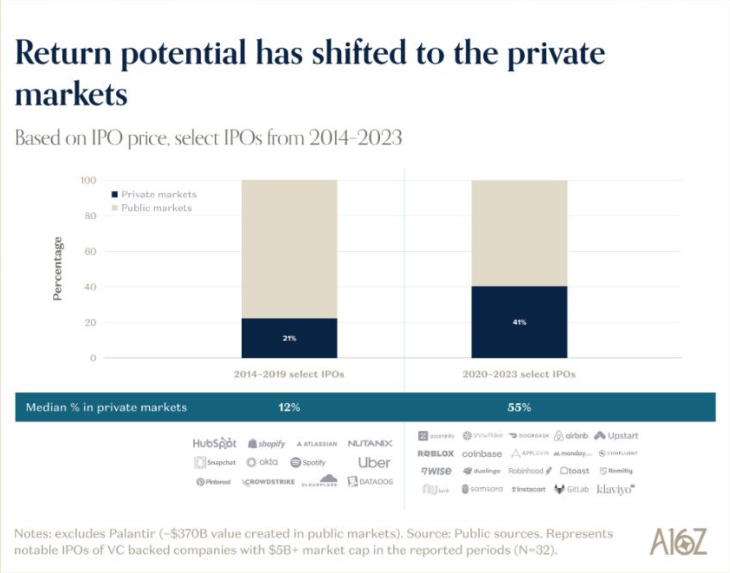 Return potential has shifted to private markets: median value created in private markets went from 12% for 2014-2019 IPOs to 55% for 2020-2023 IPOs