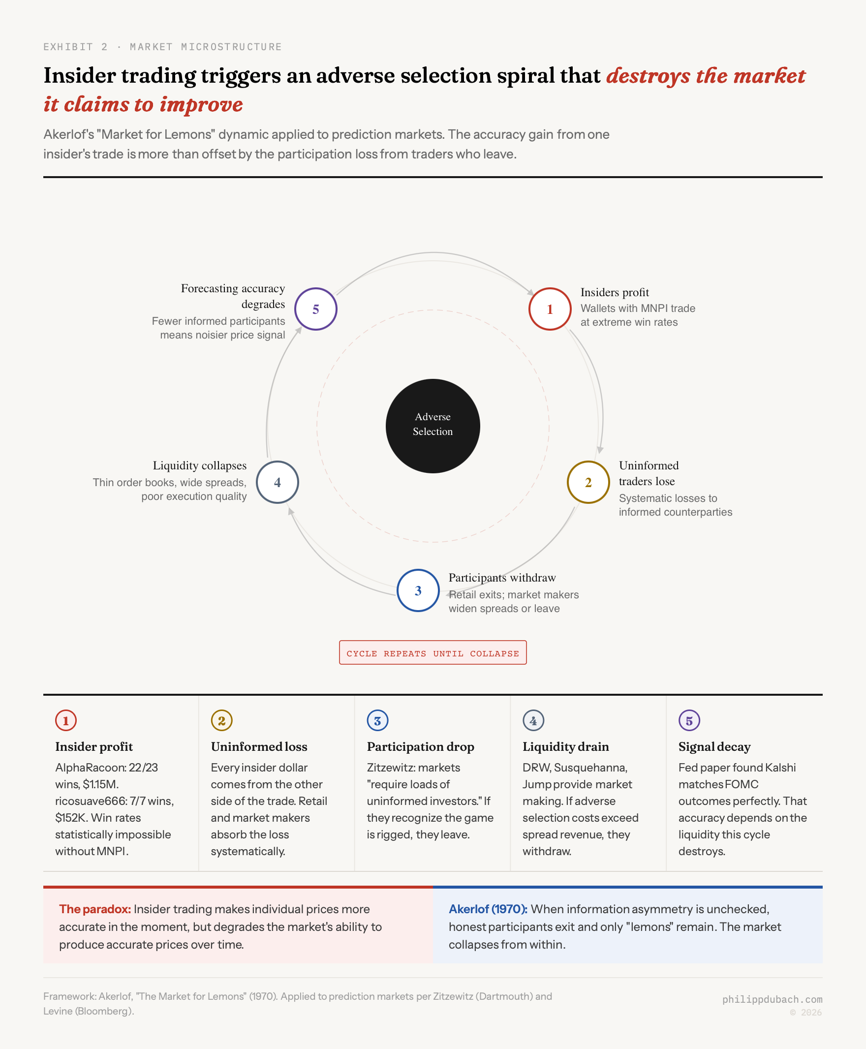 Exhibit showing Akerlof's Market for Lemons dynamic applied to prediction markets as a five-step adverse selection spiral: Step 1 insiders profit at extreme win rates, Step 2 uninformed traders absorb systematic losses, Step 3 participants withdraw from the market, Step 4 liquidity collapses with wider spreads, Step 5 forecasting accuracy degrades as the cycle repeats