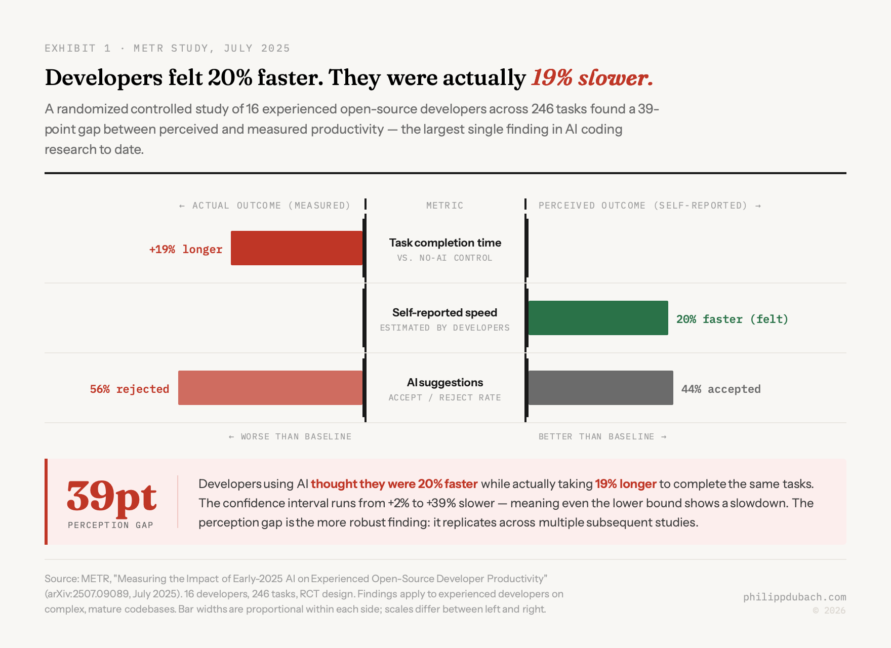 Exhibit showing METR study results: developers using AI took 19% longer to complete tasks while believing they were 20% faster, a 39-point perception gap across 246 tasks with 56% of AI suggestions rejected