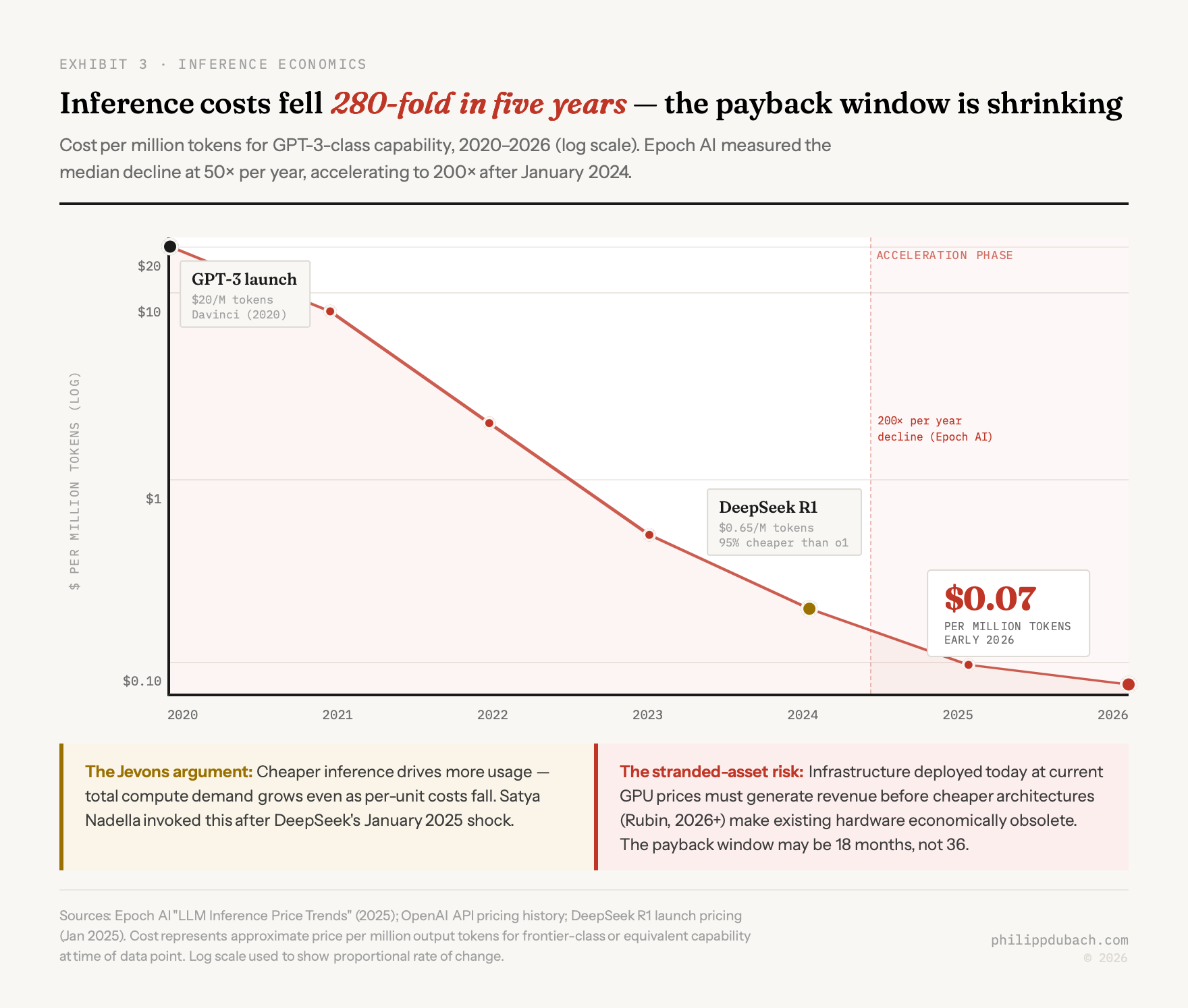 Exhibit showing inference cost per million tokens falling from $20 at GPT-3 launch in 2020 to $0.07 in early 2026 on a log scale, with Epoch AI measuring acceleration to 200x per year decline after January 2024