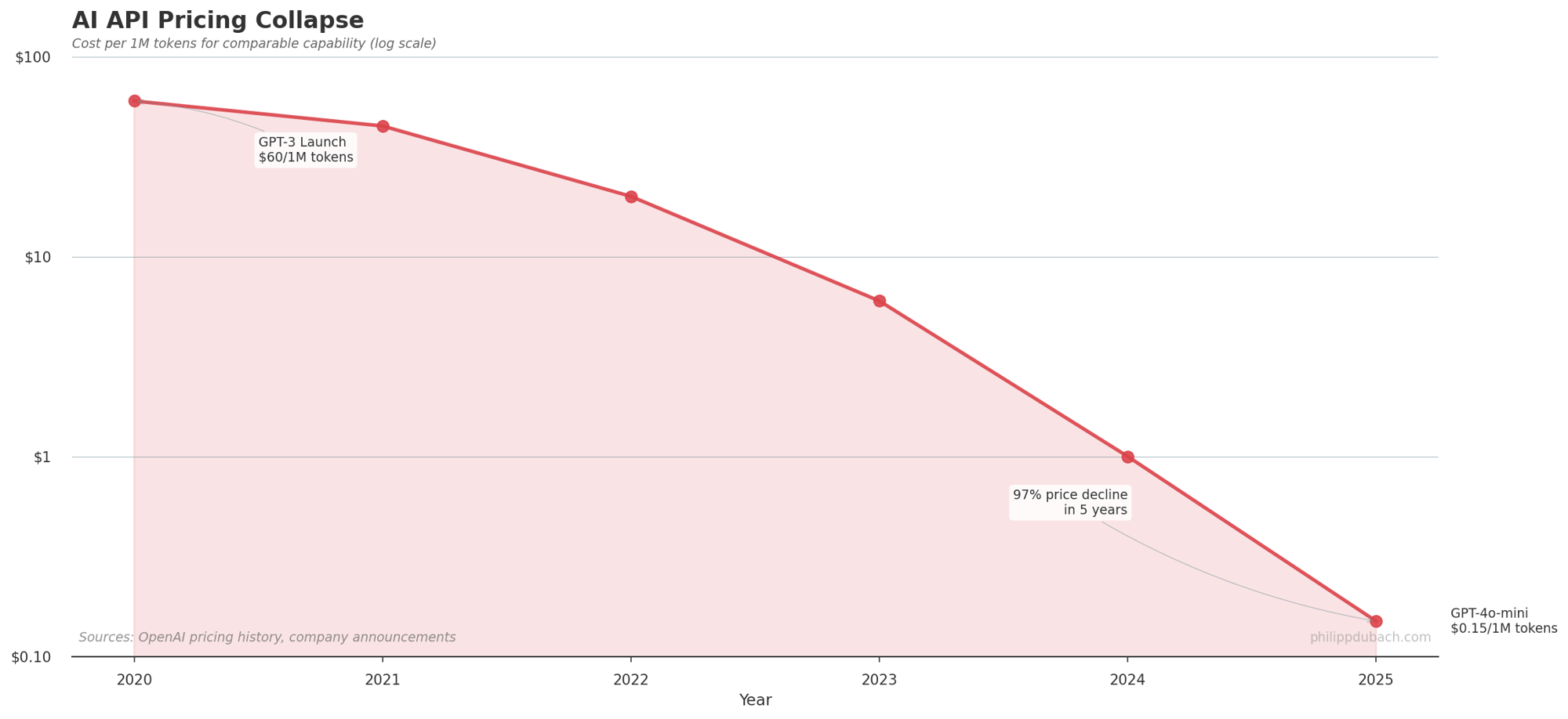 AI API Pricing Collapse 2020-2025