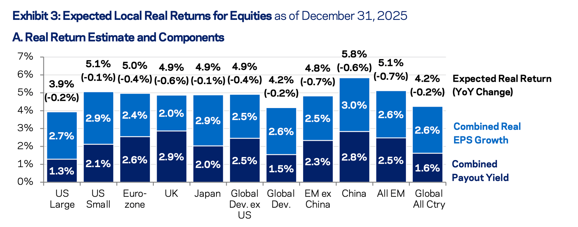 AQR expected local real returns for equities: U.S. Large at 3.9%, Eurozone at 5.0%, UK at 4.9%, Japan at 4.9%