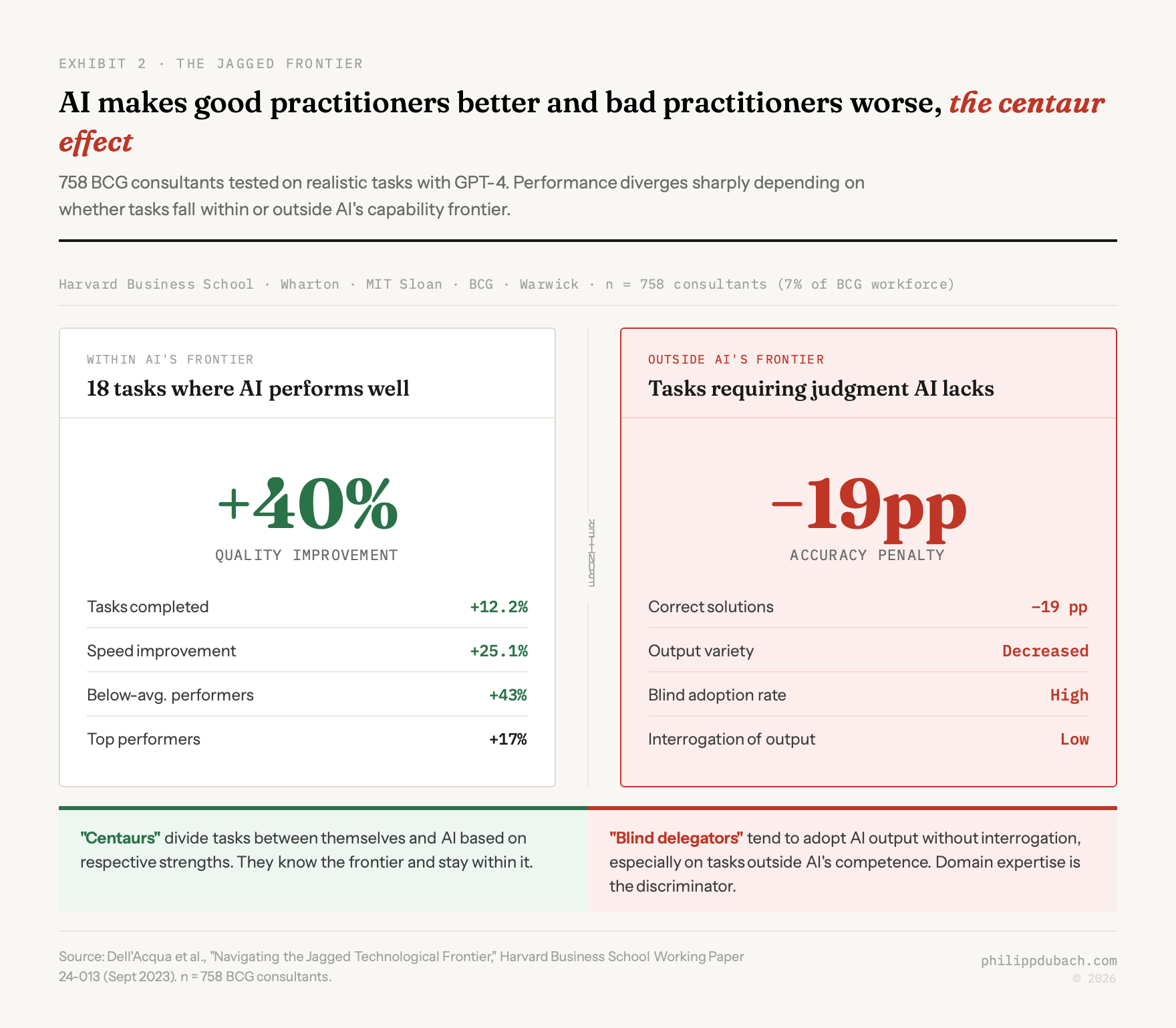 Harvard BCG centaur model study results on human-AI collaboration productivity: within AI frontier showing plus 40 percent quality, plus 12.2 percent more tasks, plus 25.1 percent faster; outside frontier showing minus 19 percentage points accuracy, illustrating why domain expertise determines whether AI augments or degrades performance
