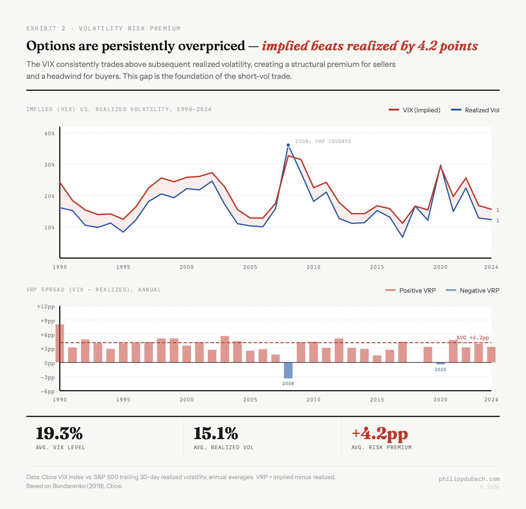 Dual panel chart showing VIX implied volatility consistently trading above realized S&P 500 volatility from 1990 to 2024, with the VRP spread averaging +4.2 percentage points. Bottom panel shows annual bar chart of the spread with 2008 and 2020 as notable inversions