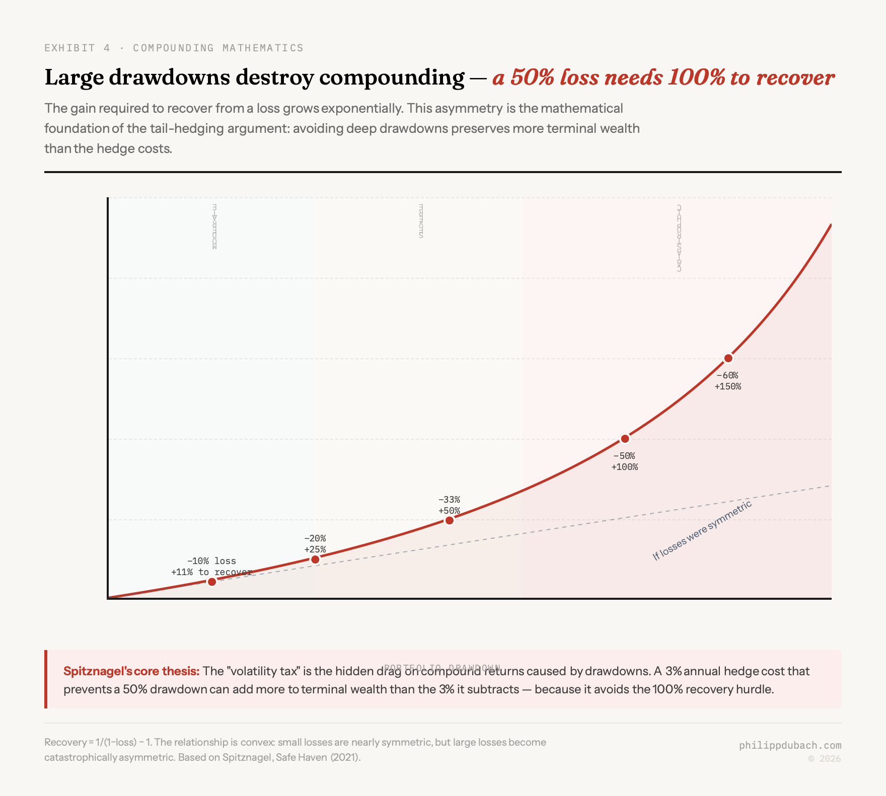 Exponential recovery curve showing that a 50 percent drawdown requires 100 percent to recover, with severity zones marked as moderate, severe, and catastrophic, illustrating Spitznagel's volatility tax thesis