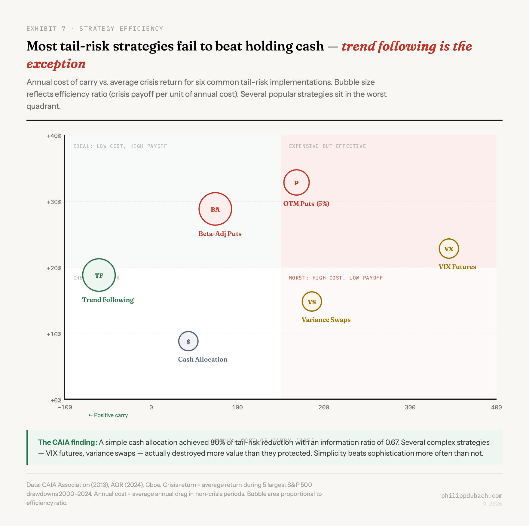 Scatter quadrant chart plotting annual cost in basis points versus crisis return for six tail-risk strategies. Trend following sits in the ideal quadrant with low cost and high crisis return. VIX futures and variance swaps fall in the expensive quadrant, underperforming even a simple cash allocation