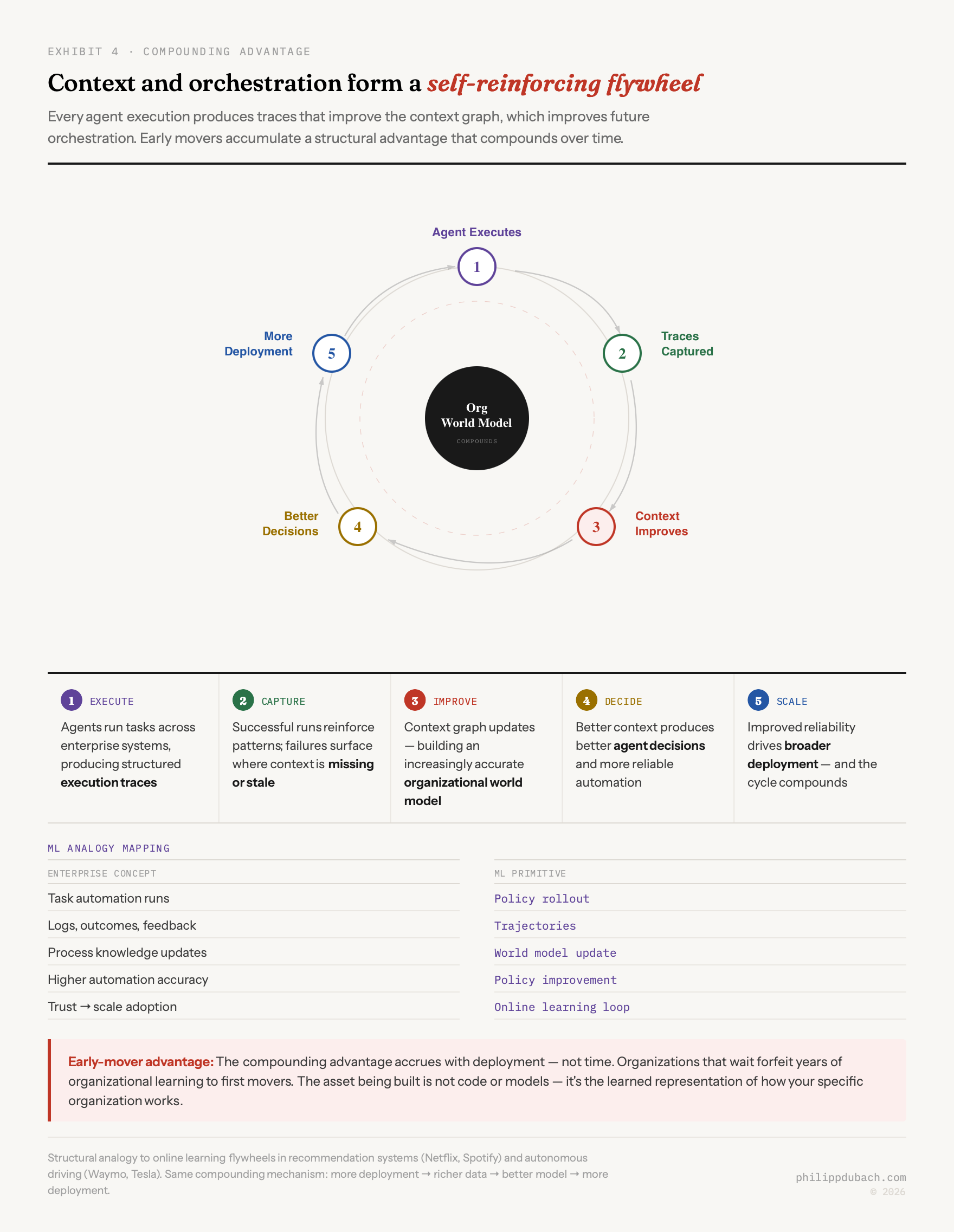 Organizational world model compounding flywheel showing the five-step loop: Agent Executes → Traces Captured → Context Improves → Better Decisions → More Deployment, with ML analogy mapping table showing enterprise concepts mapped to RL primitives (policy rollout, trajectories, world model update, policy improvement, online learning loop)