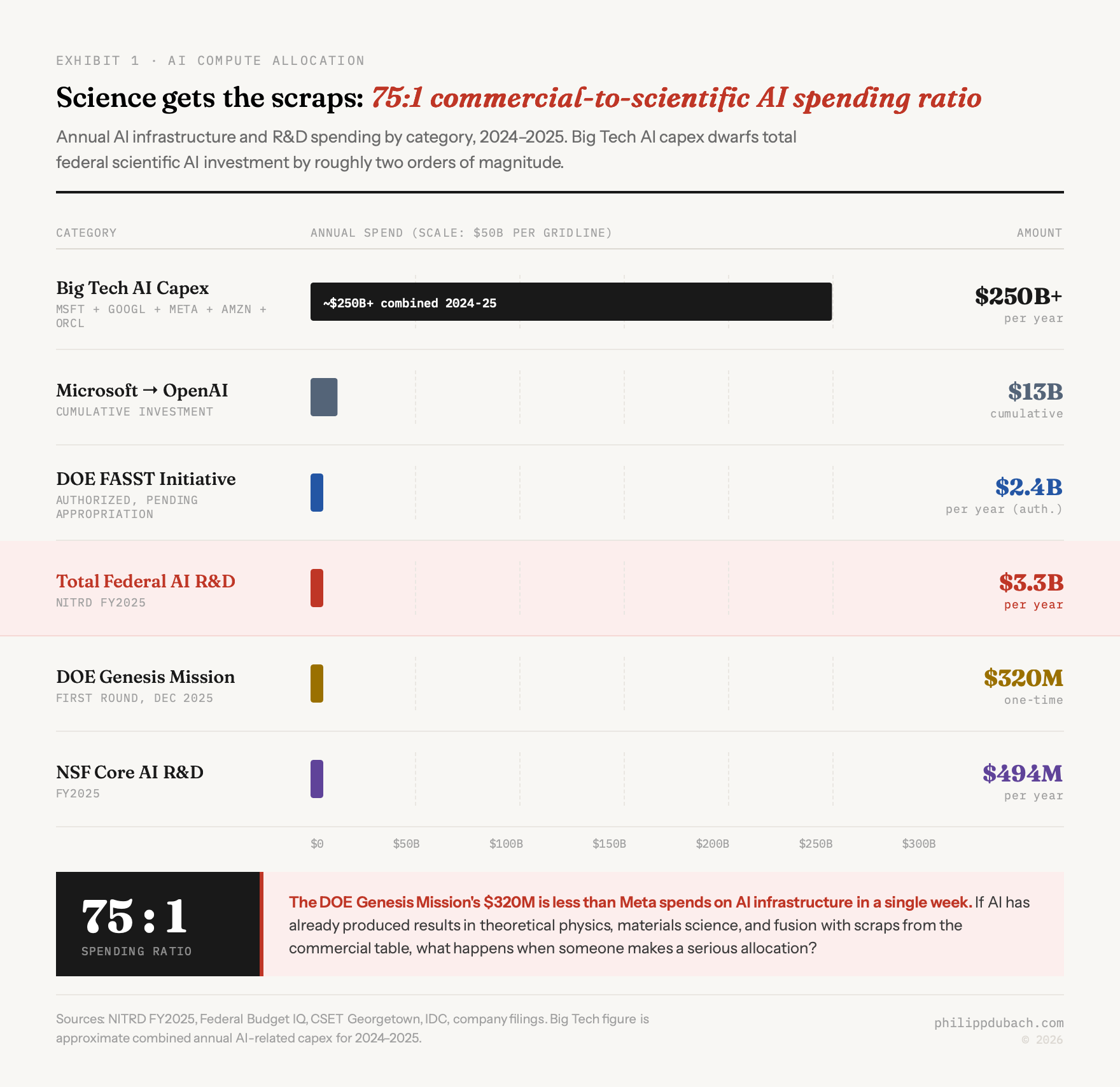 The 75 to 1 AI compute gap between industry and science: Big Tech AI capex at over 250 billion dollars per year versus total federal AI R&D spending at 3.3 billion, DOE FASST at 2.4 billion authorized but pending, DOE Genesis at 320 million one-time, and NSF core AI at 494 million per year