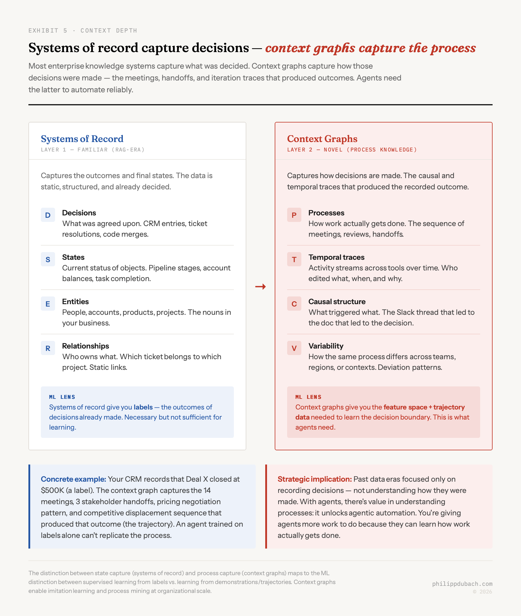 Enterprise AI context layer depth comparison showing what Systems of Record capture (decisions, states, entities, relationships) versus what Context Graphs capture (processes, temporal traces, causal structure, variability), with ML lens annotations mapping to labels versus feature space and trajectory data