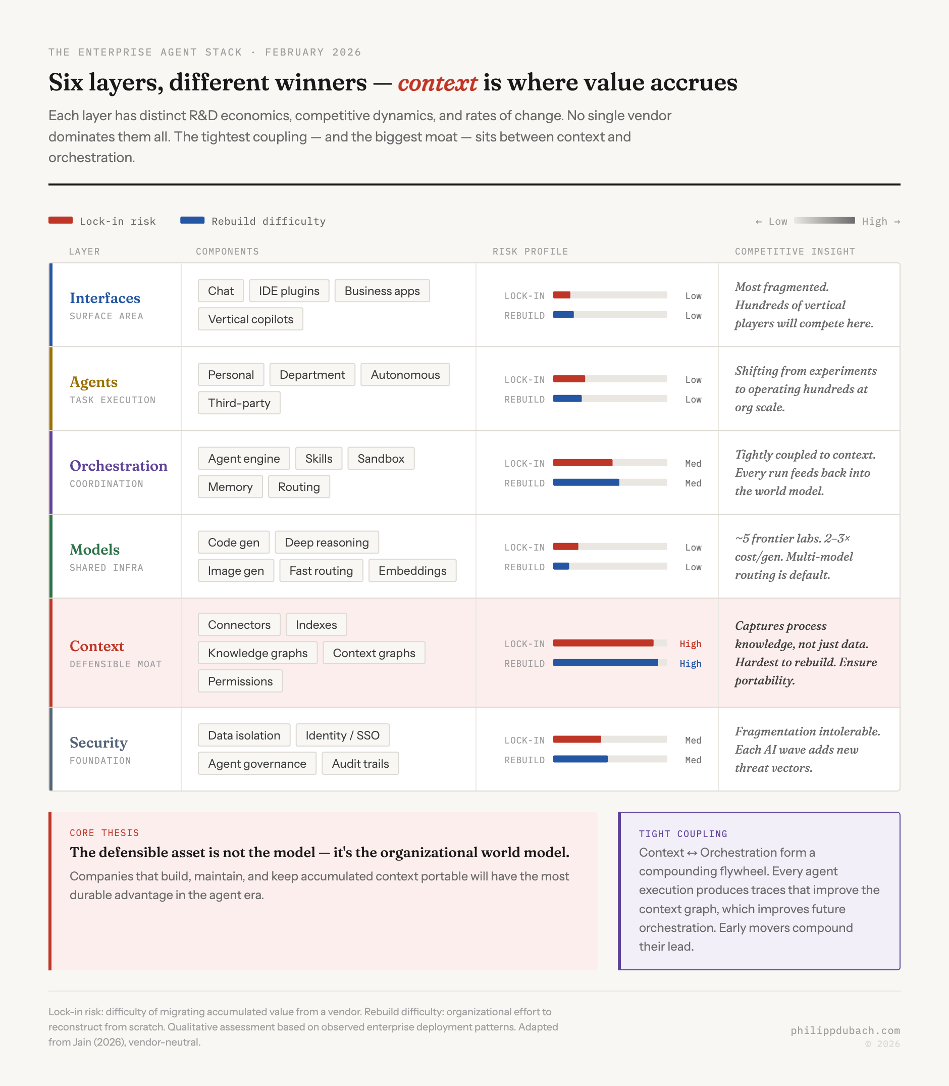Enterprise AI agent stack diagram showing six layers ranked by defensibility: Context scores highest (hardest to rebuild), followed by Orchestration and Security, while Models and Interfaces have the lowest switching costs